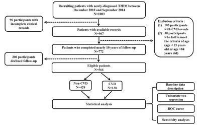Assessment of QRISK3 as a predictor of cardiovascular disease events in type 2 diabetes mellitus
